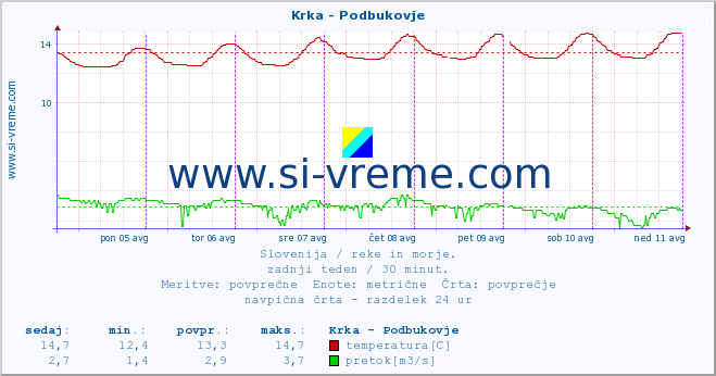 POVPREČJE :: Krka - Podbukovje :: temperatura | pretok | višina :: zadnji teden / 30 minut.