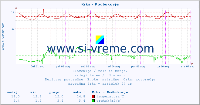 POVPREČJE :: Krka - Podbukovje :: temperatura | pretok | višina :: zadnji teden / 30 minut.