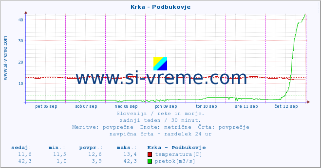 POVPREČJE :: Krka - Podbukovje :: temperatura | pretok | višina :: zadnji teden / 30 minut.