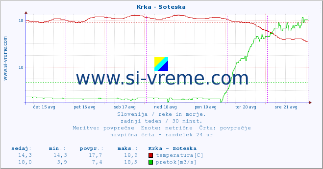 POVPREČJE :: Krka - Soteska :: temperatura | pretok | višina :: zadnji teden / 30 minut.