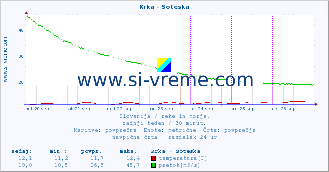 POVPREČJE :: Krka - Soteska :: temperatura | pretok | višina :: zadnji teden / 30 minut.