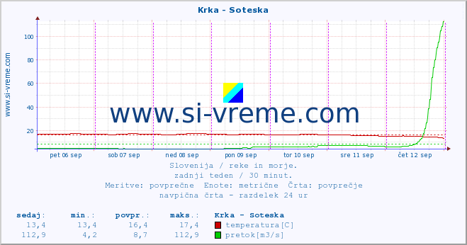 POVPREČJE :: Krka - Soteska :: temperatura | pretok | višina :: zadnji teden / 30 minut.