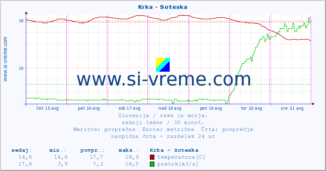 POVPREČJE :: Krka - Soteska :: temperatura | pretok | višina :: zadnji teden / 30 minut.