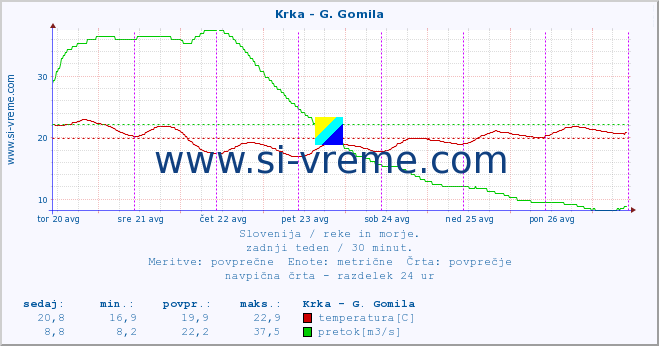 POVPREČJE :: Krka - G. Gomila :: temperatura | pretok | višina :: zadnji teden / 30 minut.