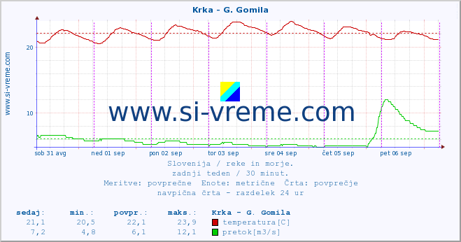 POVPREČJE :: Krka - G. Gomila :: temperatura | pretok | višina :: zadnji teden / 30 minut.