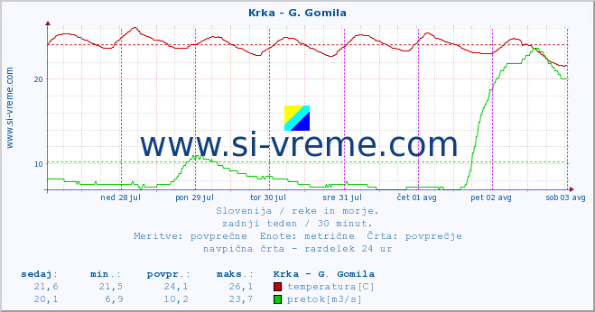 POVPREČJE :: Krka - G. Gomila :: temperatura | pretok | višina :: zadnji teden / 30 minut.