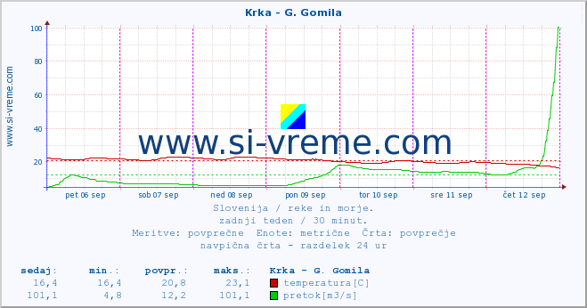 POVPREČJE :: Krka - G. Gomila :: temperatura | pretok | višina :: zadnji teden / 30 minut.