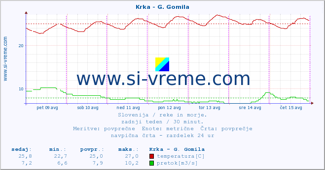 POVPREČJE :: Krka - G. Gomila :: temperatura | pretok | višina :: zadnji teden / 30 minut.