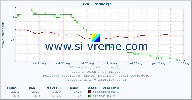 POVPREČJE :: Krka - Podbočje :: temperatura | pretok | višina :: zadnji teden / 30 minut.