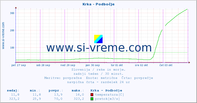 POVPREČJE :: Krka - Podbočje :: temperatura | pretok | višina :: zadnji teden / 30 minut.