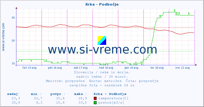 POVPREČJE :: Krka - Podbočje :: temperatura | pretok | višina :: zadnji teden / 30 minut.