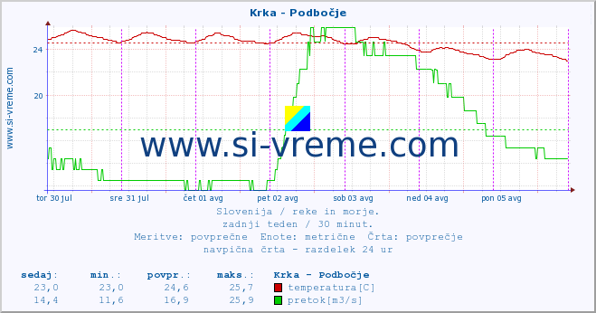 POVPREČJE :: Krka - Podbočje :: temperatura | pretok | višina :: zadnji teden / 30 minut.