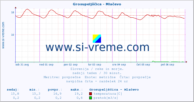 POVPREČJE :: Grosupeljščica - Mlačevo :: temperatura | pretok | višina :: zadnji teden / 30 minut.