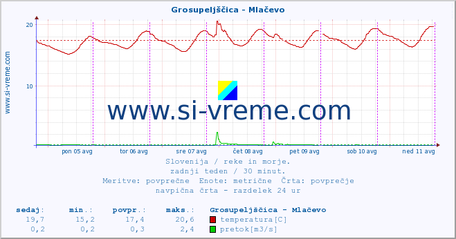 POVPREČJE :: Grosupeljščica - Mlačevo :: temperatura | pretok | višina :: zadnji teden / 30 minut.