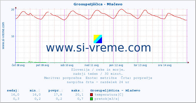 POVPREČJE :: Grosupeljščica - Mlačevo :: temperatura | pretok | višina :: zadnji teden / 30 minut.