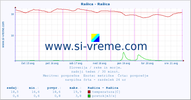 POVPREČJE :: Rašica - Rašica :: temperatura | pretok | višina :: zadnji teden / 30 minut.