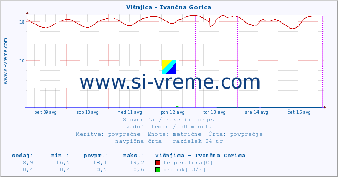 POVPREČJE :: Višnjica - Ivančna Gorica :: temperatura | pretok | višina :: zadnji teden / 30 minut.