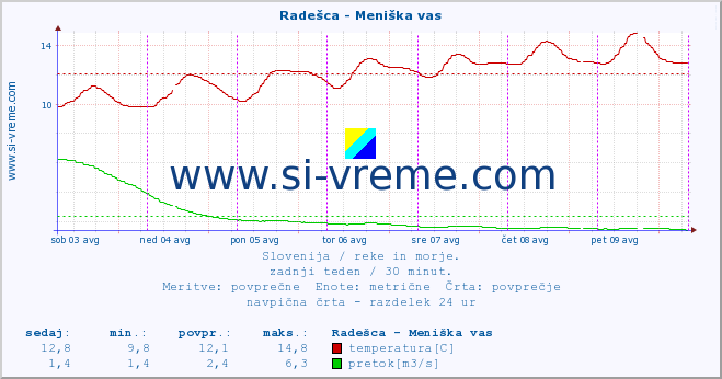 POVPREČJE :: Radešca - Meniška vas :: temperatura | pretok | višina :: zadnji teden / 30 minut.