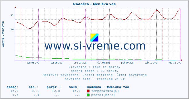 POVPREČJE :: Radešca - Meniška vas :: temperatura | pretok | višina :: zadnji teden / 30 minut.