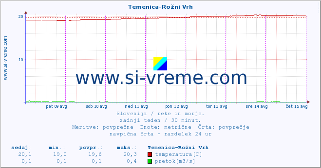 POVPREČJE :: Temenica-Rožni Vrh :: temperatura | pretok | višina :: zadnji teden / 30 minut.