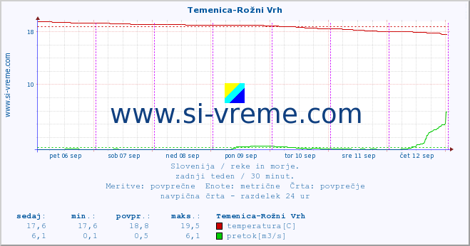 POVPREČJE :: Temenica-Rožni Vrh :: temperatura | pretok | višina :: zadnji teden / 30 minut.