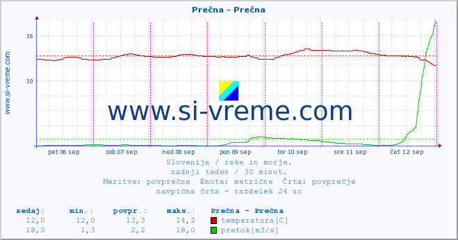 POVPREČJE :: Prečna - Prečna :: temperatura | pretok | višina :: zadnji teden / 30 minut.