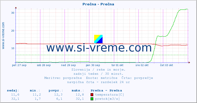 POVPREČJE :: Prečna - Prečna :: temperatura | pretok | višina :: zadnji teden / 30 minut.