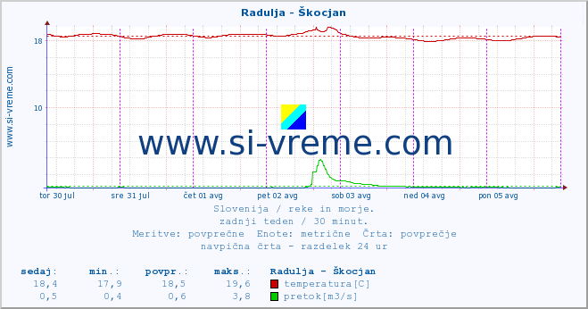 POVPREČJE :: Radulja - Škocjan :: temperatura | pretok | višina :: zadnji teden / 30 minut.