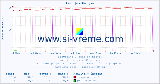 POVPREČJE :: Radulja - Škocjan :: temperatura | pretok | višina :: zadnji teden / 30 minut.