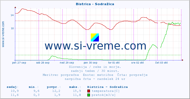 POVPREČJE :: Bistrica - Sodražica :: temperatura | pretok | višina :: zadnji teden / 30 minut.