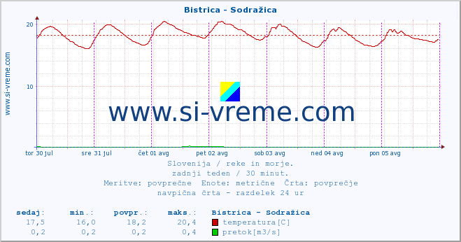 POVPREČJE :: Bistrica - Sodražica :: temperatura | pretok | višina :: zadnji teden / 30 minut.