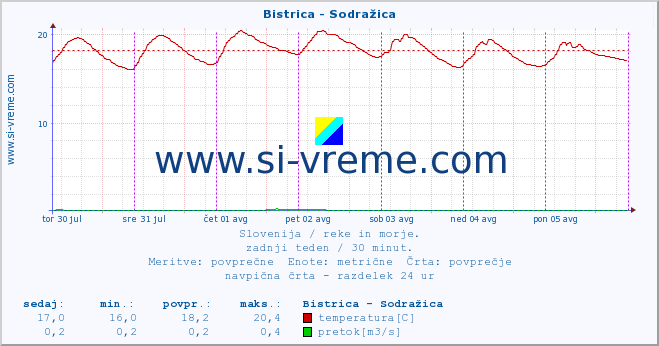 POVPREČJE :: Bistrica - Sodražica :: temperatura | pretok | višina :: zadnji teden / 30 minut.