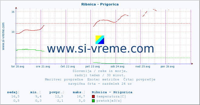 POVPREČJE :: Ribnica - Prigorica :: temperatura | pretok | višina :: zadnji teden / 30 minut.