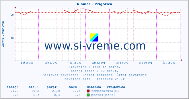 POVPREČJE :: Ribnica - Prigorica :: temperatura | pretok | višina :: zadnji teden / 30 minut.