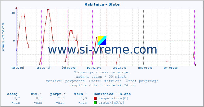 POVPREČJE :: Rakitnica - Blate :: temperatura | pretok | višina :: zadnji teden / 30 minut.