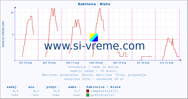 POVPREČJE :: Rakitnica - Blate :: temperatura | pretok | višina :: zadnji teden / 30 minut.