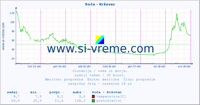 POVPREČJE :: Soča - Kršovec :: temperatura | pretok | višina :: zadnji teden / 30 minut.