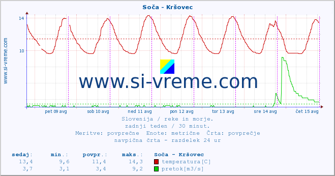 POVPREČJE :: Soča - Kršovec :: temperatura | pretok | višina :: zadnji teden / 30 minut.