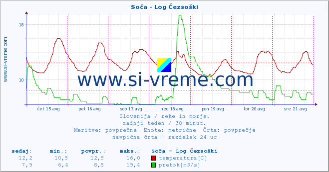 POVPREČJE :: Soča - Log Čezsoški :: temperatura | pretok | višina :: zadnji teden / 30 minut.