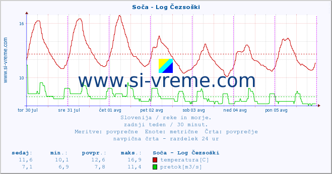 POVPREČJE :: Soča - Log Čezsoški :: temperatura | pretok | višina :: zadnji teden / 30 minut.