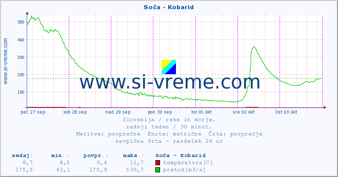 POVPREČJE :: Soča - Kobarid :: temperatura | pretok | višina :: zadnji teden / 30 minut.