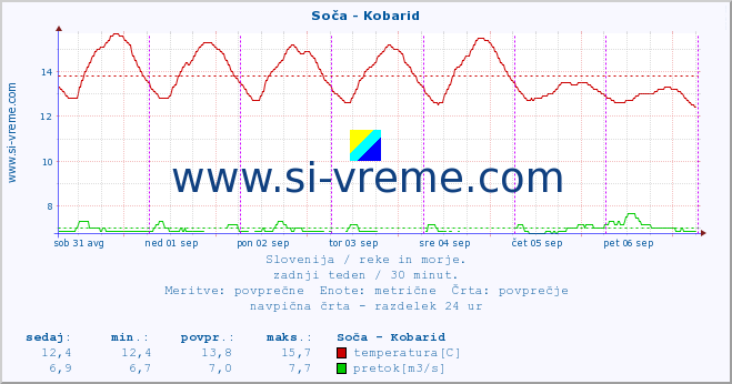 POVPREČJE :: Soča - Kobarid :: temperatura | pretok | višina :: zadnji teden / 30 minut.