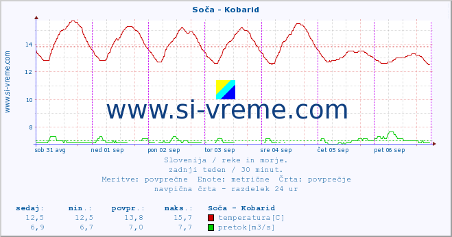 POVPREČJE :: Soča - Kobarid :: temperatura | pretok | višina :: zadnji teden / 30 minut.