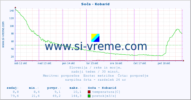 POVPREČJE :: Soča - Kobarid :: temperatura | pretok | višina :: zadnji teden / 30 minut.