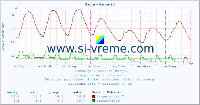 POVPREČJE :: Soča - Kobarid :: temperatura | pretok | višina :: zadnji teden / 30 minut.