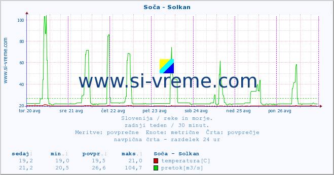 POVPREČJE :: Soča - Solkan :: temperatura | pretok | višina :: zadnji teden / 30 minut.