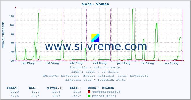 POVPREČJE :: Soča - Solkan :: temperatura | pretok | višina :: zadnji teden / 30 minut.