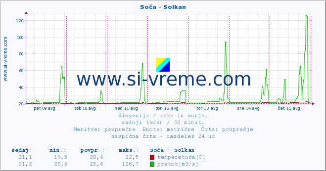 POVPREČJE :: Soča - Solkan :: temperatura | pretok | višina :: zadnji teden / 30 minut.