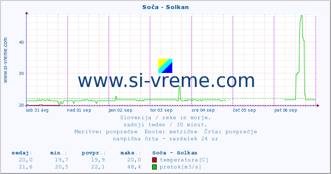 POVPREČJE :: Soča - Solkan :: temperatura | pretok | višina :: zadnji teden / 30 minut.