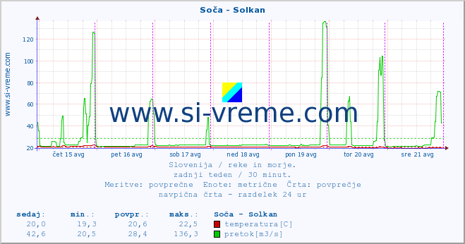 POVPREČJE :: Soča - Solkan :: temperatura | pretok | višina :: zadnji teden / 30 minut.